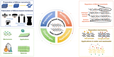 Graphical abstract: Recent progresses in the modification strategies of MXene-based membranes for water and wastewater treatments