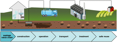 Graphical abstract: Emerging investigator series: are we undervaluing septage? Rethinking septage management for nutrient recovery and environmental protection