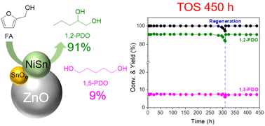 Graphical abstract: Continuous production of 1,2-pentanediol from furfuryl alcohol over highly stable bimetallic Ni–Sn alloy catalysts