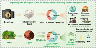 Graphical abstract: Replacing polyacrylonitrile with Kraft lignin for sustainable carbon fiber manufacturing mitigates carbon emissions