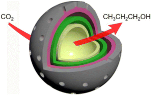Graphical abstract: Multi-layered CuO/SiO2 core–shell structure improves electrocatalytic CO2-to-n-propanol conversion