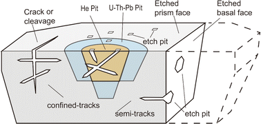 Graphical abstract: A novel in situ methodology for U–Pb, (U–Th)/He, and fission track triple dating