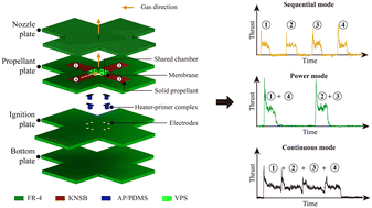Graphical abstract: Lab-on-PCB solid propellant microthruster with multi-mode thrust capabilities