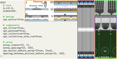 Graphical abstract: A universal framework for design and manufacture of deterministic lateral displacement chips