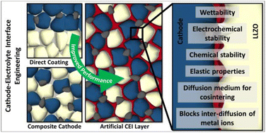 Graphical abstract: In pursuit of all solid state batteries (ASSB): advances at the cathode–electrolyte interface for garnet-based ASSB