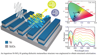 Graphical abstract: A polarization tunable incident angle tolerant dielectric metasurface-based color filter