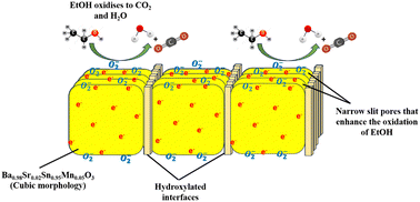 Graphical abstract: Nanocrystalline and mesoporous (Ba,Sr)(Sn,Mn)O3 perovskite solid solution: a potential n-type semiconductor for room temperature ethanol sensing applications