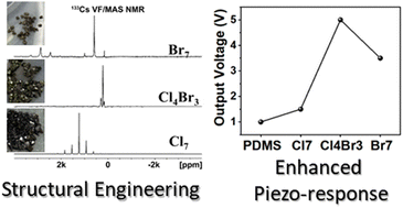 Graphical abstract: Enhanced piezo-response of mixed-cation copper perovskites with Cl/Br halide engineering