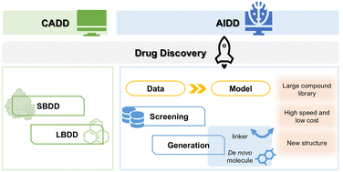 Graphical abstract: Recent advances from computer-aided drug design to artificial intelligence drug design