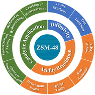 Graphical abstract: Synthesis and catalytic application of ZSM-48 zeolite