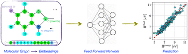 Graphical abstract: Graph-based networks for accurate prediction of ground and excited state molecular properties from minimal features