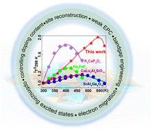 Graphical abstract: Achieving broadband near-infrared emission with superior anti-thermal quenching by optimizing the excited-state population of Cr3+ in Gd3ScGa4O12 garnet phosphors