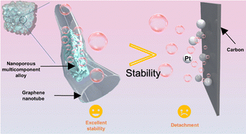 Graphical abstract: Bubbling resilient 3D free-standing nanoporous graphene with an encapsulated multicomponent nano-alloy for enhanced electrocatalysis