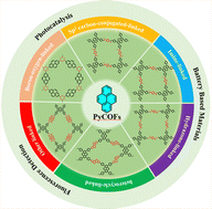 Graphical abstract: Pyrene-based covalent organic frameworks (PyCOFs): a review