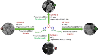 Graphical abstract: Controllable synthesis of hollow mesoporous organosilica nanoparticles with pyridine-2,6-bis-imidazolium frameworks for CO2 conversion