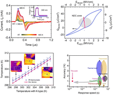 Graphical abstract: Ultrahigh-speed absolute temperature sensing using ferroelectric HfO2 enabled by transient negative differential capacitance