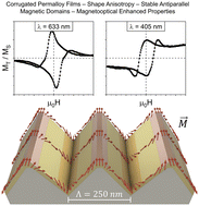 Graphical abstract: Stable antiparallel domains in 3D corrugated magnetic thin films