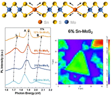 Graphical abstract: CVD synthesis and optical study of bandgap-tunable Sn-doped monolayer molybdenum disulfide