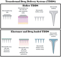 Graphical abstract: The etiology, pathogenesis, treatment, and development of transdermal drug delivery systems for rheumatoid arthritis