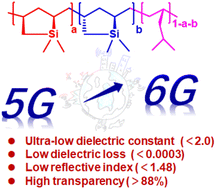 Graphical abstract: Low reflective index, highly transparent, and ultra-low dielectric constant materials prepared via effective copolymerization of 4-methyl-1-pentene and a Si-containing α,ω-diolefin