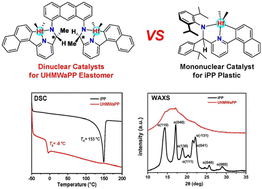 Graphical abstract: Synthesis of dinuclear pyridyl-amido hafnium and zirconium complexes toward olefin polymerization with unexpected stereospecificity and ultra-high molecular weight capability