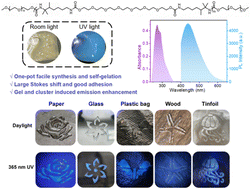 Graphical abstract: One-pot preparation of nonconventional luminescent polymer gels driven by polymerization