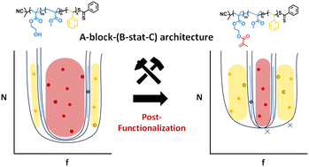 Graphical abstract: Constructing phase diagrams of block copolymers with A-block-(B-stat-C) architecture