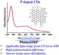 Graphical abstract: Phosphorus- and nitrogen-codoped carbon dots (PN-CDs) catalyze Vis-NIR-light-induced photoATRP