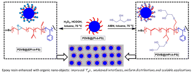 Graphical abstract: Functionalization of nano-objects in living anionic polymerization-induced self-assembly and their use for improving thermal properties of epoxy resins
