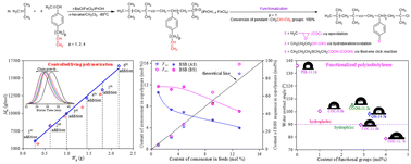 Graphical abstract: Highly efficient synthesis of random isobutylene/alkenyl styrene copolymers with pendant vinyl groups via cationic polymerization for versatile functionalization