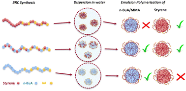 Graphical abstract: Amphiphilic block-random copolymer stabilisers: extension to other monomer types
