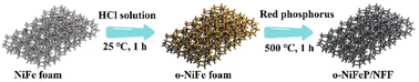 Graphical abstract: The ultrafast reconfigurability and ultrahigh durability of an NiFe phosphide electrocatalyst with an Fe-rich surface induced by in situ acid corrosion for water oxidations