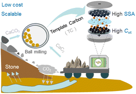 Graphical abstract: Cost-effective conversion of “stones” into high-performance capacitor carbon through a solid–solid inorganic chemical reaction