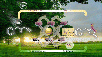 Graphical abstract: Engineering a pyrene MOF composite photocatalyst toward the formation of carbon dioxide radical anions through regulating the charge transfer from type II to Z scheme via a chemical bond-modulated strategy