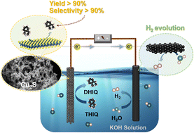 Graphical abstract: Cu-based electrode material for controlled selective electrooxidation of tetrahydroisoquinolines