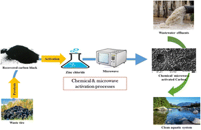 Graphical abstract: Retracted Article: Conversion of carbon black recovered from waste tires into activated carbon via chemical/microwave methods for efficient removal of heavy metal ions from wastewater