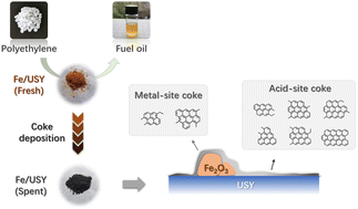 Graphical abstract: Identification of coke species on Fe/USY catalysts used for recycling polyethylene into fuels