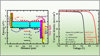 Graphical abstract: Numerical evaluation of bi-facial ZnO/MoTe2 photovoltaic solar cells with N-doped Cu2O as the BSF layer for enhancing VOC via device simulation