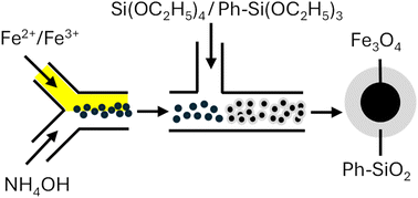 Graphical abstract: Modular 3D printed flow system for efficient one-step synthesis of phenyl-functionalised silica-coated superparamagnetic iron oxide nanoparticles