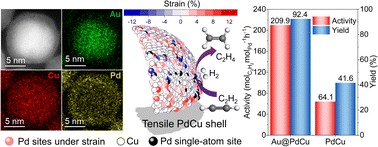 Graphical abstract: Highly efficient semi-hydrogenation in strained ultrathin PdCu shell and the atomic deciphering for the unlocking of activity-selectivity