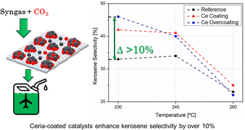 Graphical abstract: Enhancing kerosene selectivity in Fischer–Tropsch synthesis with ceria-coated catalysts