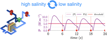 Graphical abstract: Boosting large scale capacitive harvesting of osmotic power by dynamic matching of ion exchange kinetics