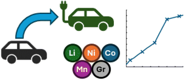 Graphical abstract: Future material demand and greenhouse gas emissions implications for electrification of the UK light-duty vehicle fleet