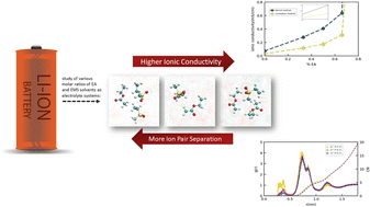 Graphical abstract: Exploring lithium salt solution in sulfone and ethyl acetate-based electrolytes for Li-ion battery applications: a molecular dynamics simulation study