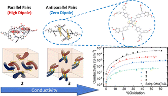 Graphical abstract: Overcoming the mobility penalty introduced by dipole disorder in small-molecule HTM films