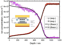 Graphical abstract: Energy landscapes in alkali aluminum germanium phosphate glasses as probed by alkali proton substitution