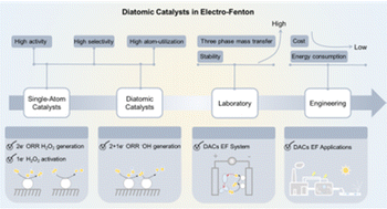 Graphical abstract: Engineered diatomic catalyst empowered electro-Fenton processes for advanced water purification