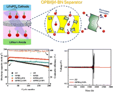 Graphical abstract: Enhancing lithium metal battery safety and performance: a thermally stable poly(aryl ether benzimidazole) separator with 2D-functionalized boron nitride for 3000 hours lithium plating/stripping