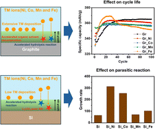 Graphical abstract: Investigating transition metal crosstalk on SEI stability as a function of anode chemistry