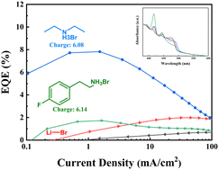 Graphical abstract: Improving performance of sky-blue perovskite light-emitting diodes by triple additives